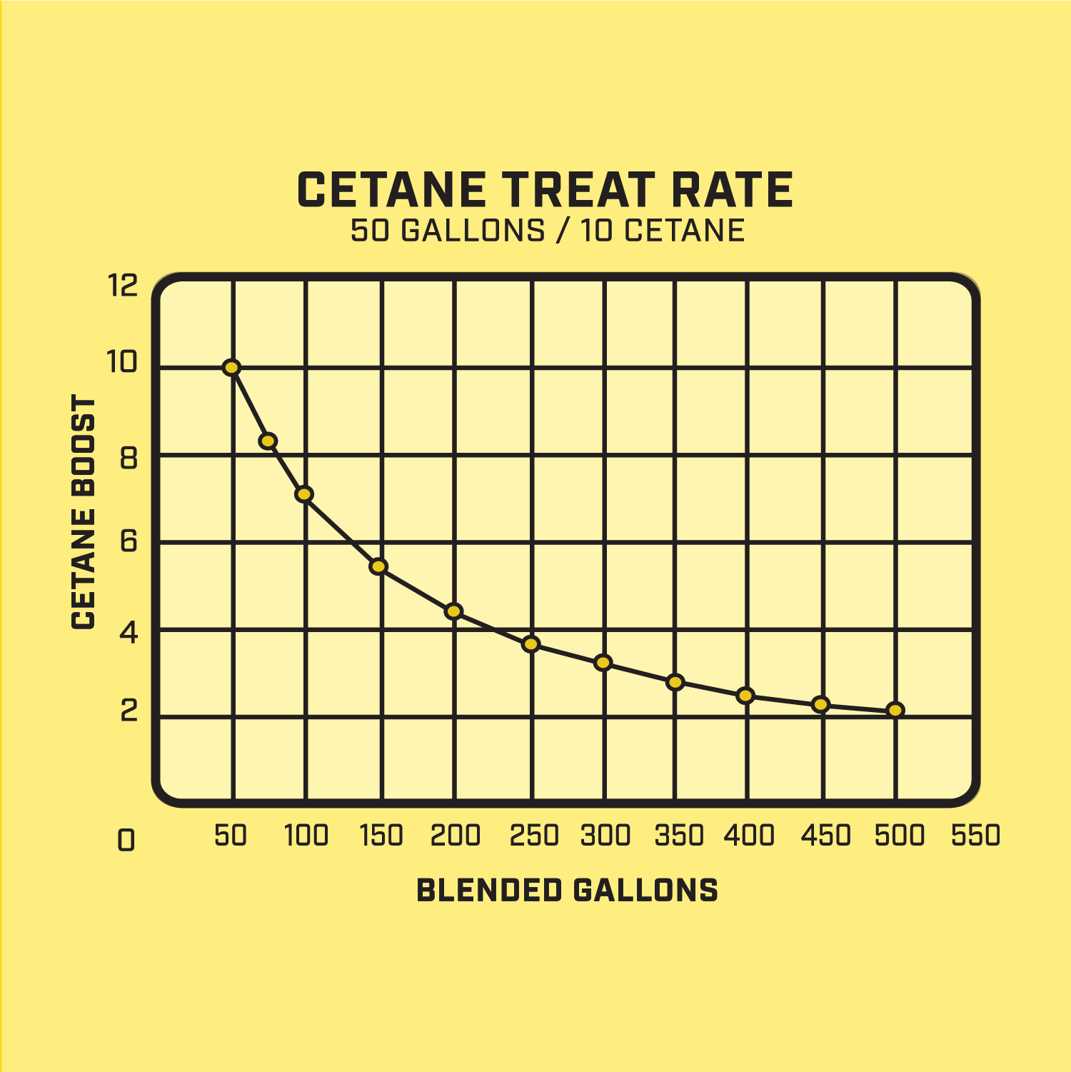 Cetanium Diesel Cetane Booster Treat Rate