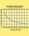 Cetanium Diesel Cetane Booster Treat Rate