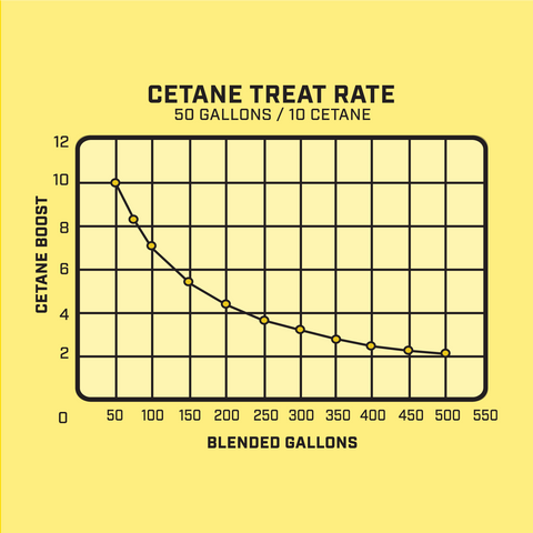 Cetanium - Diesel Cetane Improver