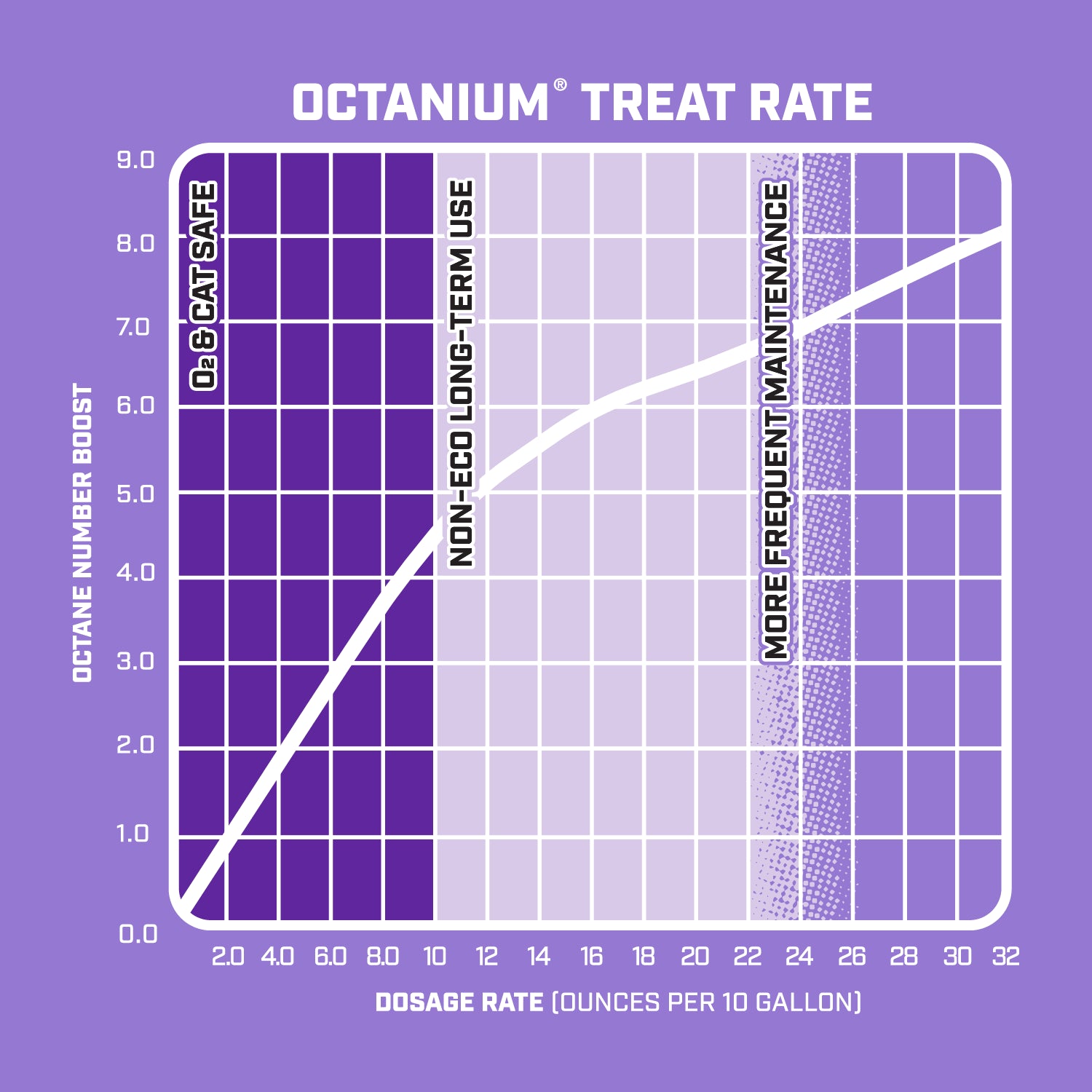 Octanium VP octane Treat Rate