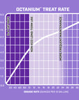 Octanium VP octane Treat Rate