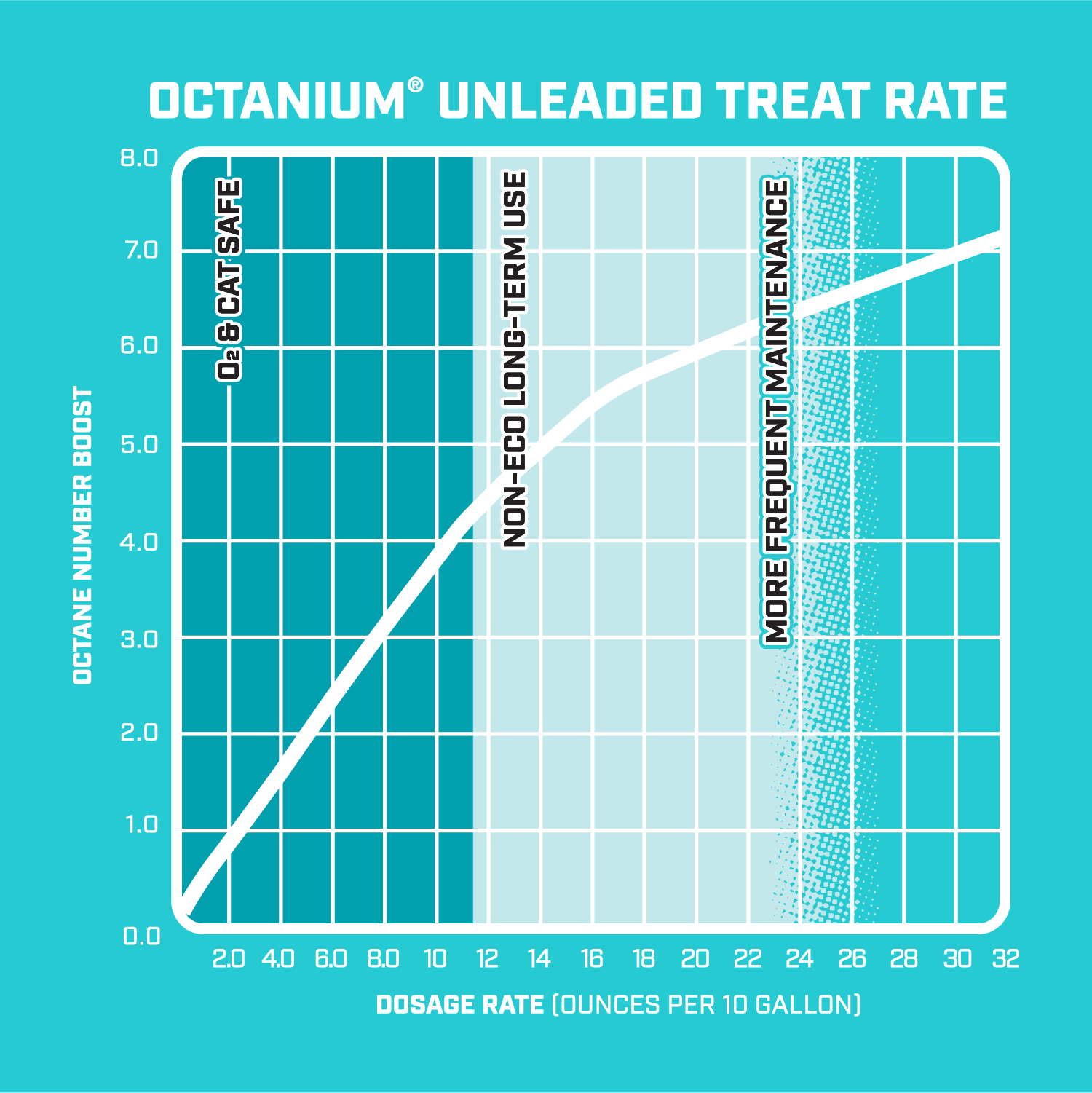 VP Octanium Unleaded Octane Booster, Treat Rate