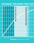 VP Octanium Unleaded Octane Booster, Treat Rate